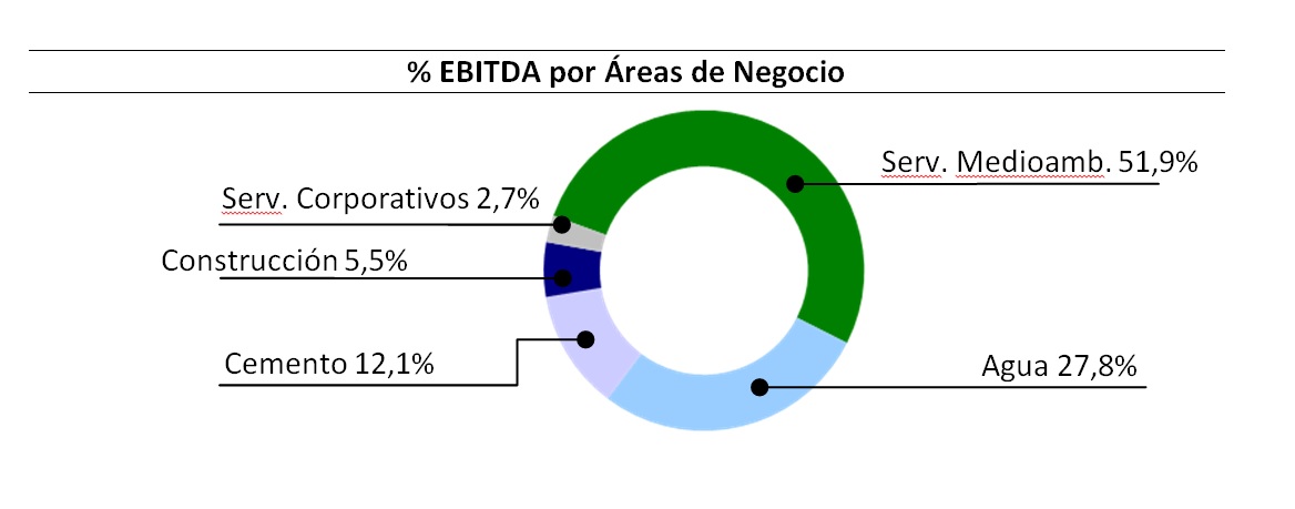 EBITDA por Áreas de Negocios: Servicios Corporativos 2,7%; Construcción 5,5%; Cemento 12,1%; Servicios Medioambientales 51,9%; Agua 27,8%