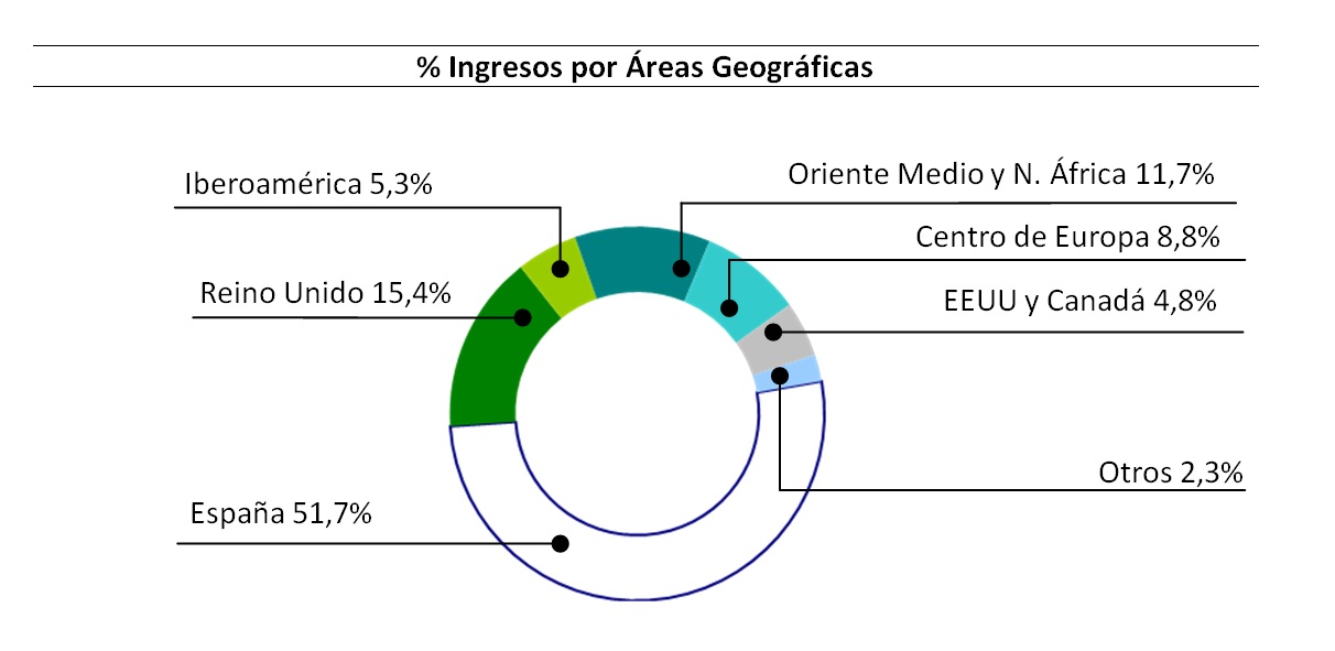 Ingresos por Áreas Geográficas: Iberoamérica 5,3%; Reino Unido 15,4%; España 51,7%; Oriente Medio y Norte de África 11,7%; Centro de Europa 8,8%; E.E.U.U. y Canadá 4,8%; Otros 2.3%