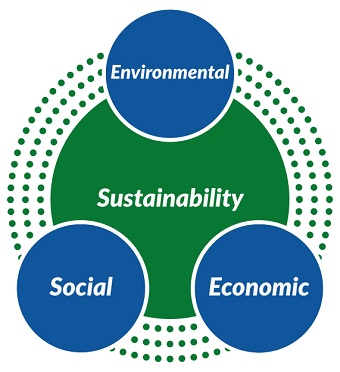 Sustainability: Environmental, Social, Economic