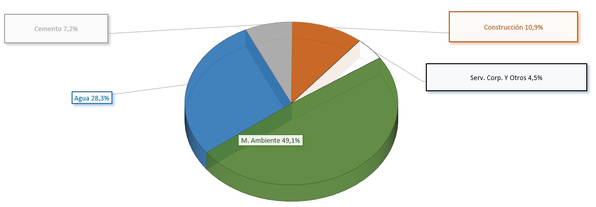 Porcentaje de EBITDA por Áreas de Negocio: Construcción 10,9%, Cemento 7,2%, Servicios corporativos y otros 4,5%, Agua 28,3%, Medio Ambiente 49,1%.