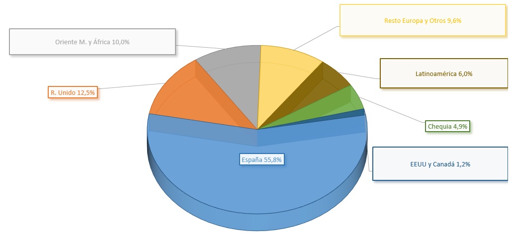 Porcentaje de ingresos por Áreas Geográficas: Resto de Europa y otros 9,6%, Oriente Medio y África 10,0%, Reino Unido 12,5%, Latinoamérica 6,0%, EE.UU y Canadá 1,2%, Chequia 4,9%, España 55,8%.