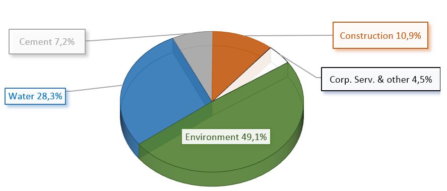 EBITDA percentage by Business Area: Construction 10,9%, Cement 7,2%, Corporative services and others 4,5%, Water 28,3%, Environment 49,1%.