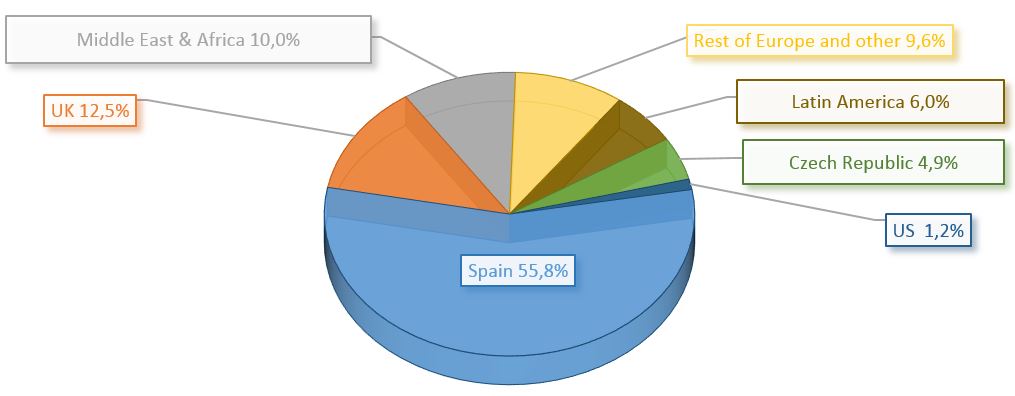 Revenue percentage by Geographical Area: Rest of Europe and Others 9,6%, Middle East and Africa 10,0%, UK  12,5%, Latin America 6,0%, USA and Canada 1,2%, Czech Republic 4,9%, Spain 55,8%.