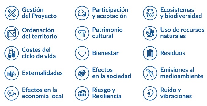 Gestión de proyecto, Participación y aceptación, Ecosistemas y biodiversidad, Ordenación del territorio, Patrimonio cultural, Uso de recursos naturales, Costes del ciclo de vida, Bienestar, Residuos, Externalidades, Efectos en la sociedad, Emisiones al medioambiente, Efectos en la economía local, Riesgo y Resiliencia, Ruido y vibraciones