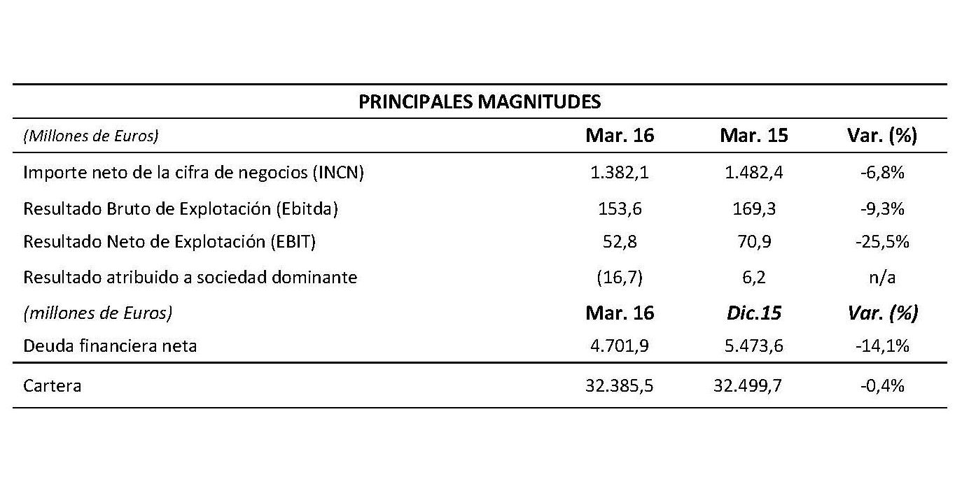 Principales Magnitudes primer trimestre 2016