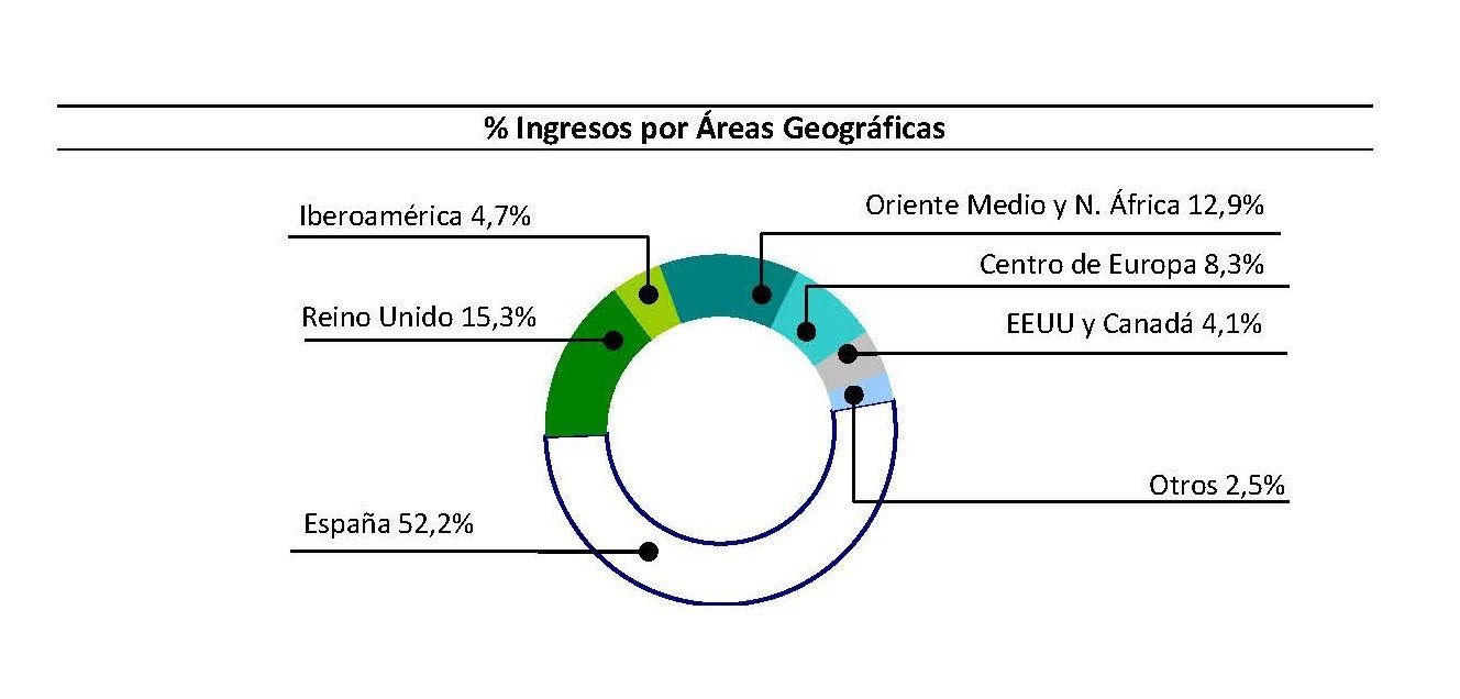 Ingresos por Áeras Geográficas primer trimestre 2016