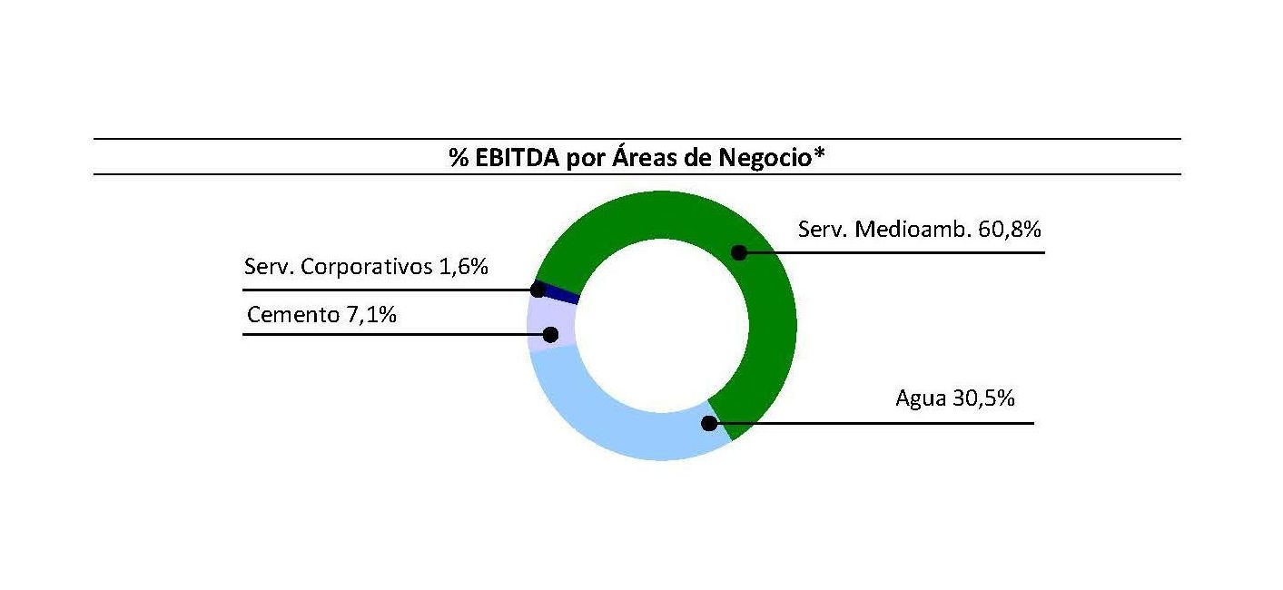Ebitda por Área de negocios primer trimestre 2016