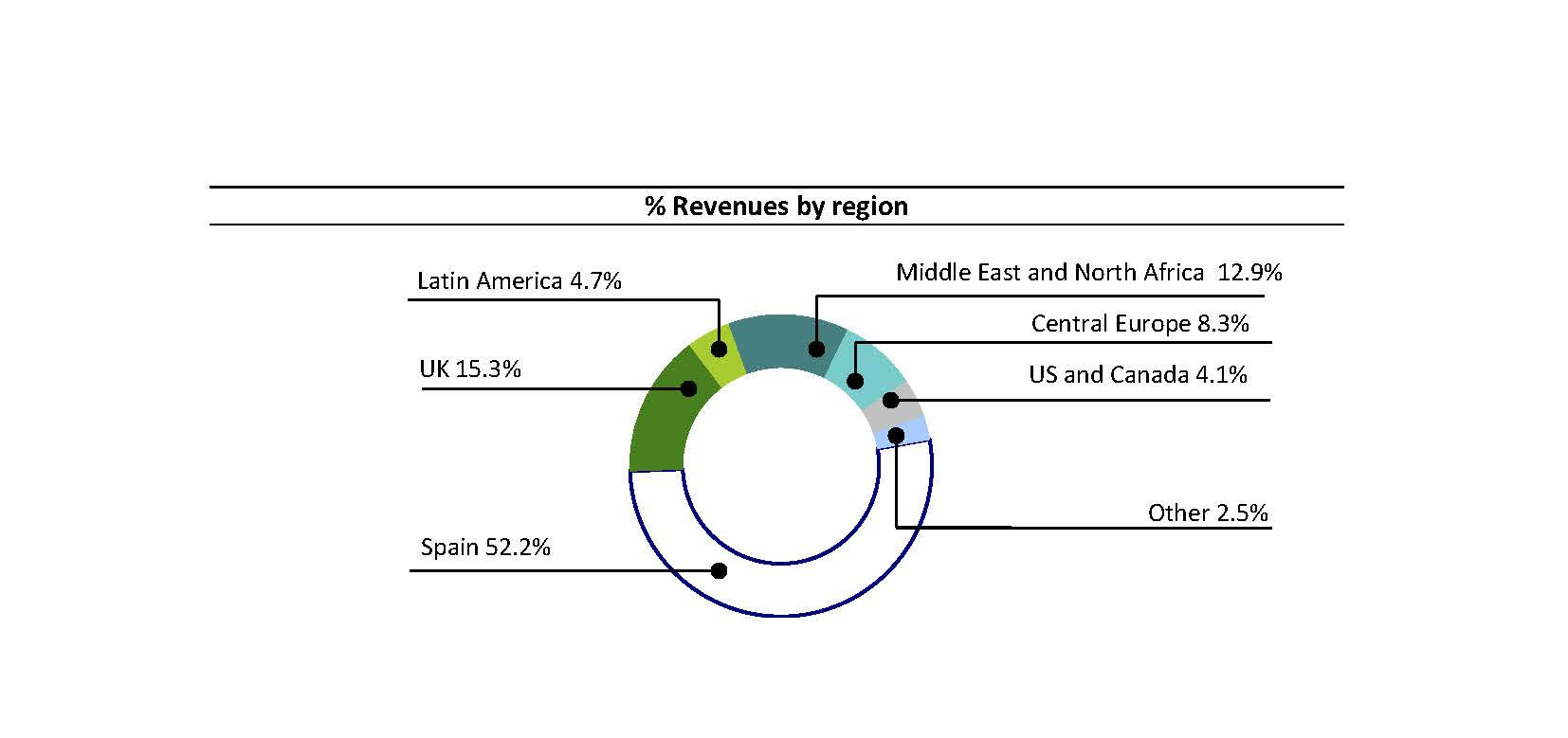 Revenues by region