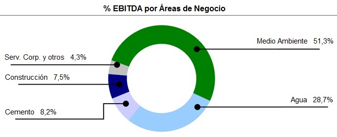 Porcentaje de EBITDA por Áreas de Negocio: Construcción 7,5%, Cemento 8,2%, Servicios corporativos y otros 4,3%, Agua 28,7%, Medio Ambiente 51,3%.