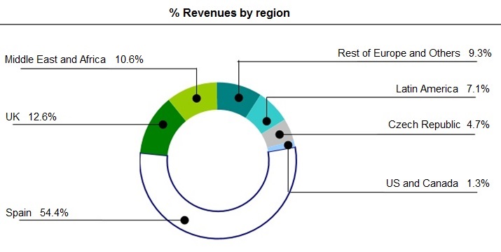 Revenue percentage by Geographical Area: Rest of Europe and Others 9,3%, Middle East and Africa 10,6%, UK  12,6%, Latin America 7,1%, USA and Canada 1,3%, Czech Republic 4,7%, Spain 54,4%.