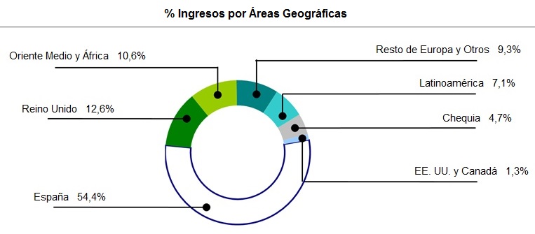 Porcentaje de ingresos por Áreas Geográficas: Resto de Europa y otros 9,3%, Oriente Medio y África 10,6%, Reino Unido 12,6%, Latinoamérica 7,1%, EE.UU y Canadá 1,3%, Chequia 4,7%, España 54,4%.