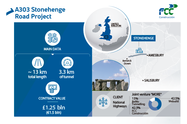 FCC Construcción gana el contrato de la autovía A303 Stonehenge