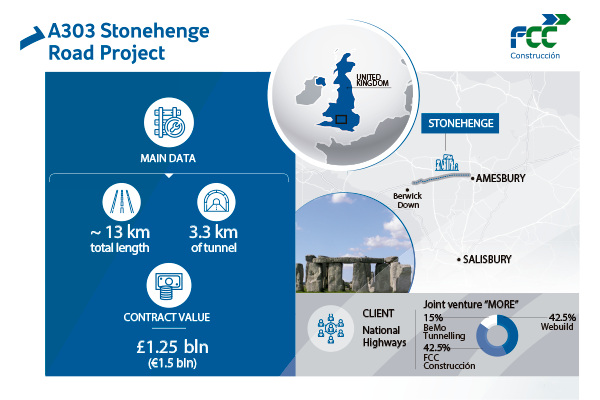 FCC Construcción  win A303 Stonehenge Road Contract